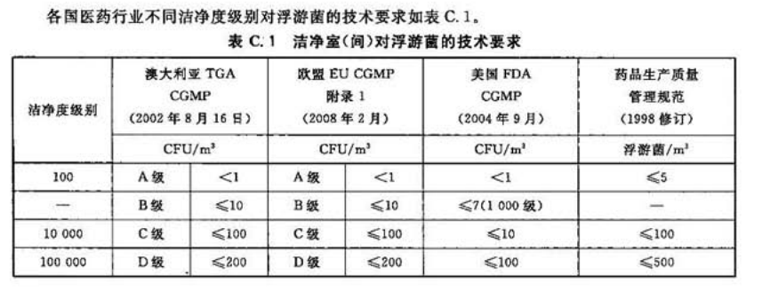 各國醫(yī)藥行業(yè)不同潔凈度級(jí)別對(duì)浮游菌的技術(shù)要求表