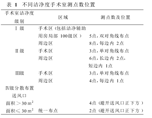 不同潔凈度手術(shù)室測點(diǎn)數(shù)位置
